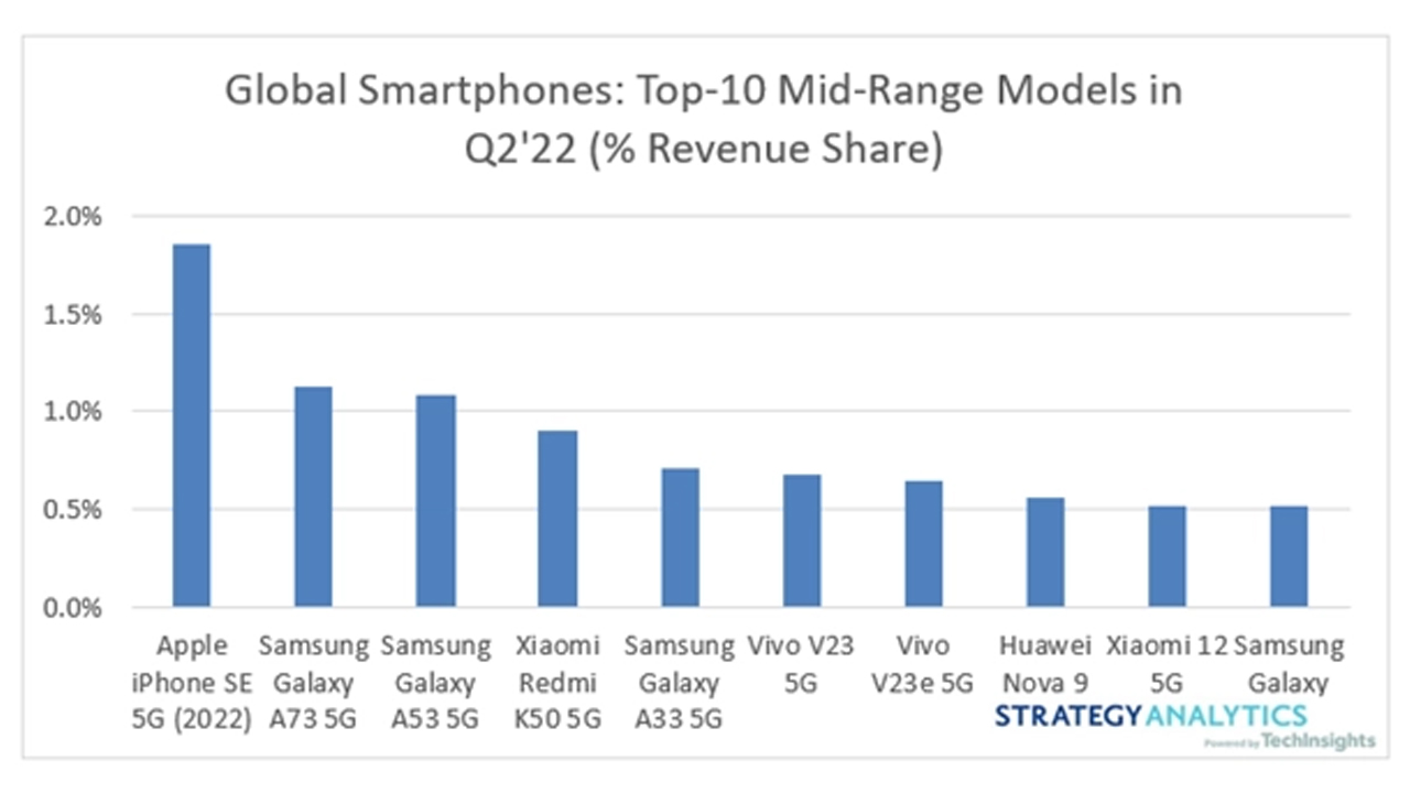 Ultra-premium smartphones revenue Q2 2022