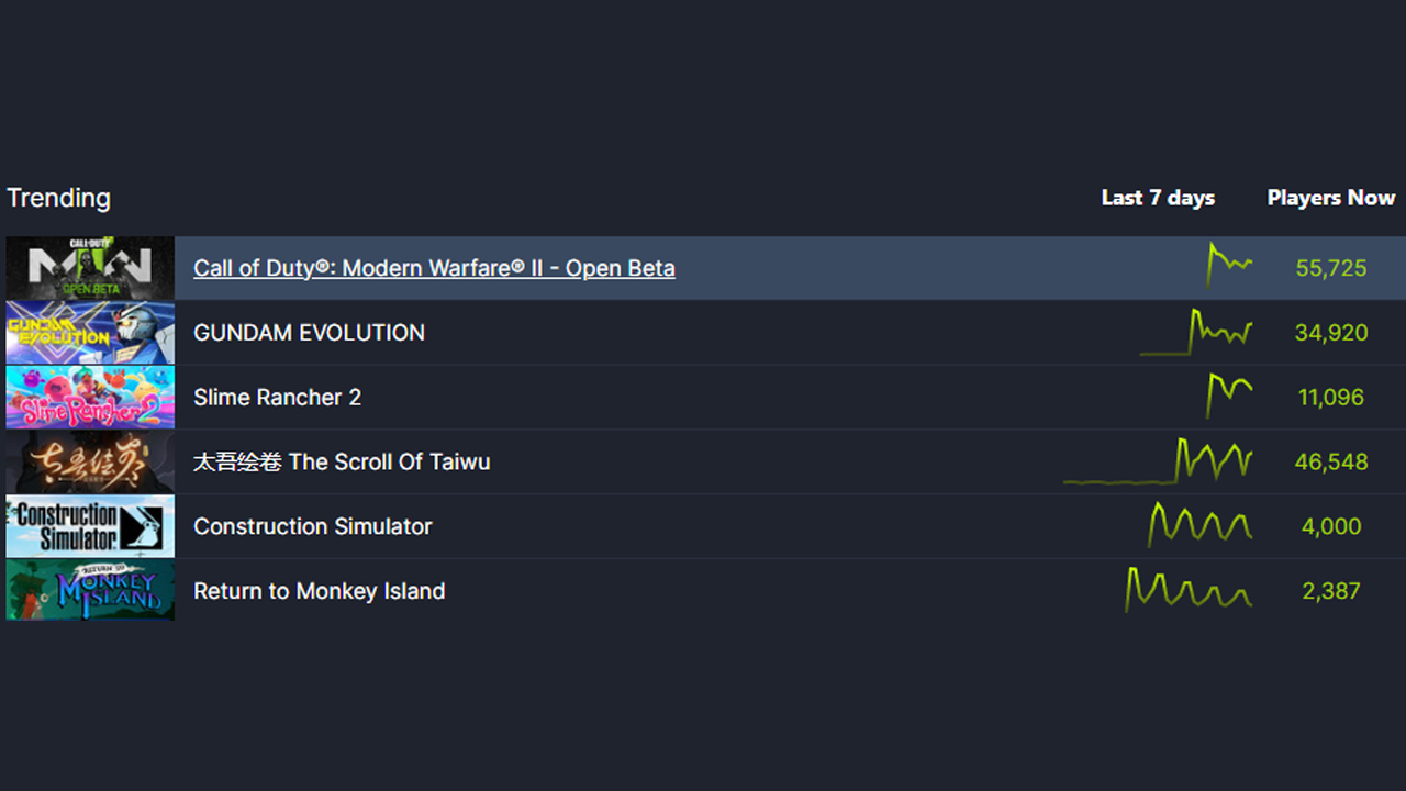 Call of Duty: Modern Warfare 2 Steam test